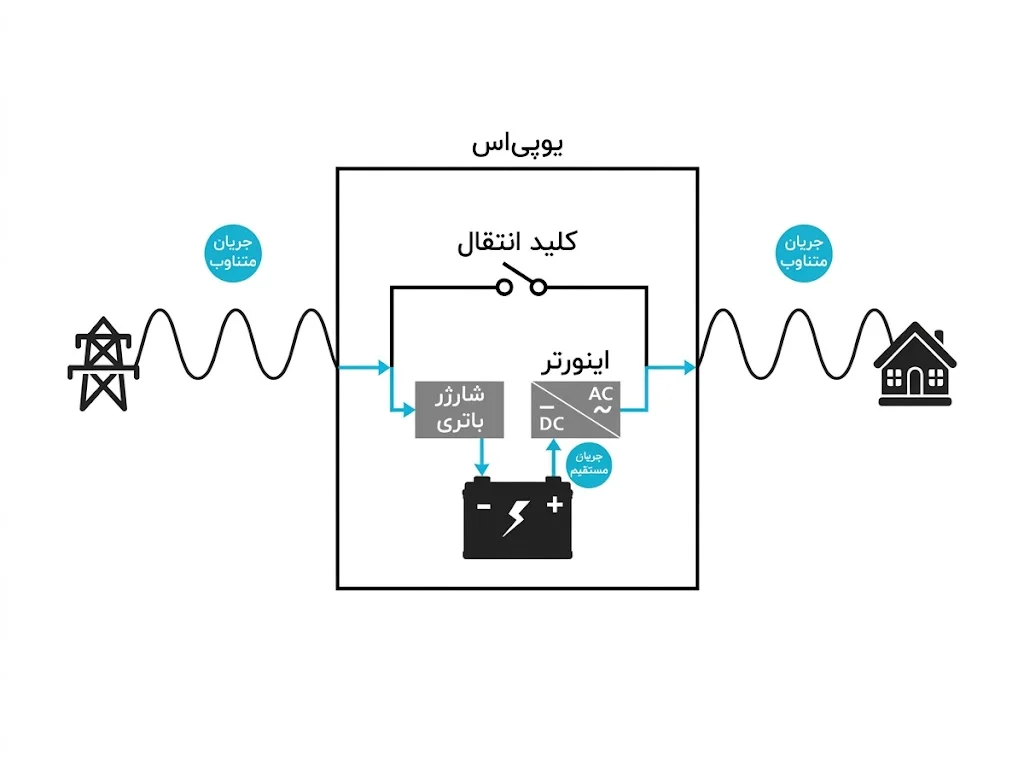 تفاوت یو پی اس و سانورتر چیست؟